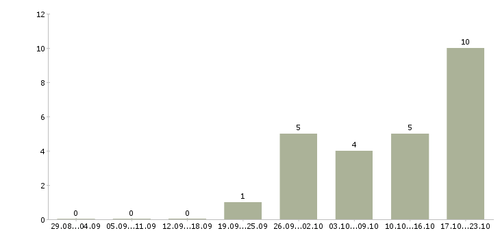 Работа дежурный Ростов-на-дону - Число вакансий Ростов-на-дону по специальности дежурный за 2 месяца