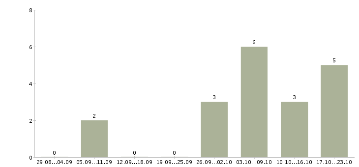Работа дизайнер консультант Ростов-на-дону - Число вакансий Ростов-на-дону по специальности дизайнер консультант за 2 месяца