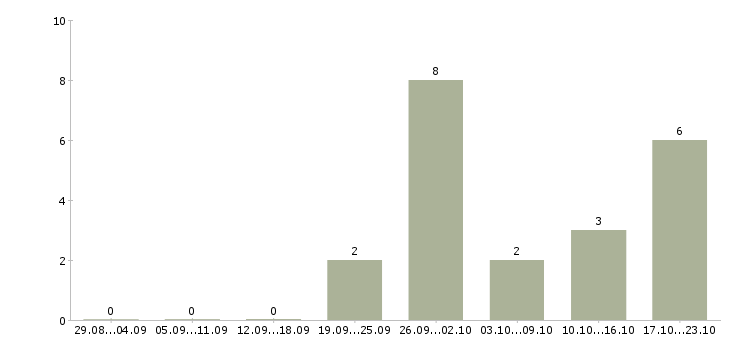 Работа консультант по правовым вопросам Санкт-петербург - Число вакансий Санкт-петербург по специальности консультант по правовым вопросам за 2 месяца