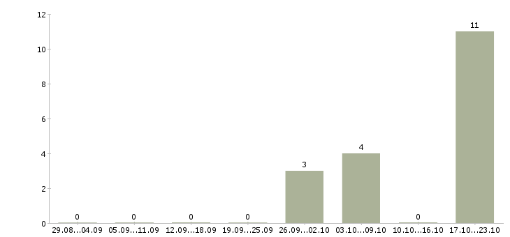Работа продавец в магазин строительных материалов Санкт-петербург - Число вакансий Санкт-петербург по специальности продавец в магазин строительных материалов за 2 месяца