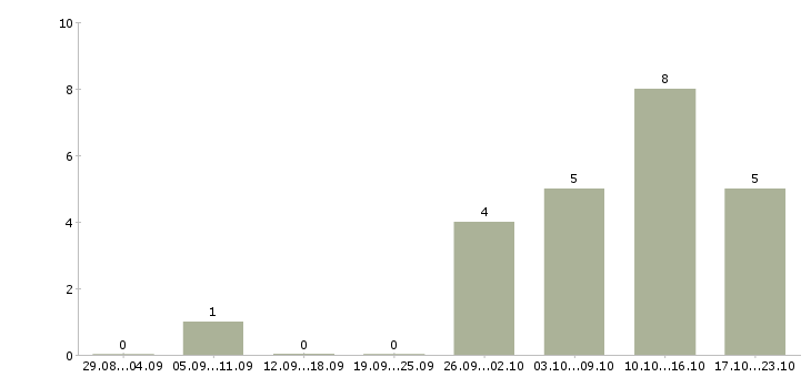 Работа диспетчер оператор Татарстан - Число вакансий Татарстан по специальности диспетчер оператор за 2 месяца