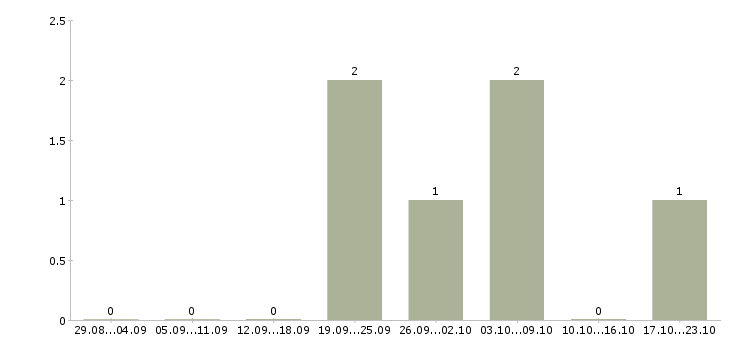 Работа менеджер отдела запасных частей Татарстан - Число вакансий Татарстан по специальности менеджер отдела запасных частей за 2 месяца