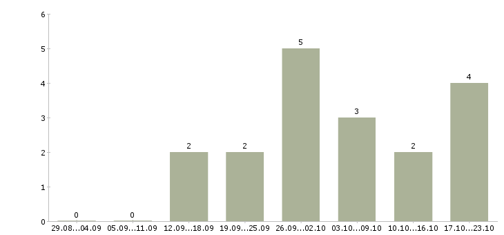 Работа менеджер по подбору персонала в Ангарске - Число вакансий в Ангарске по специальности менеджер по подбору персонала за 2 месяца