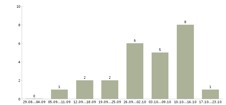 Работа оптовые продажи в Архангельске - Число вакансий в Архангельске по специальности оптовые продажи за 2 месяца