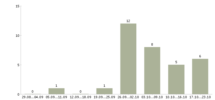 Работа работник склада в Архангельске - Число вакансий в Архангельске по специальности работник склада за 2 месяца