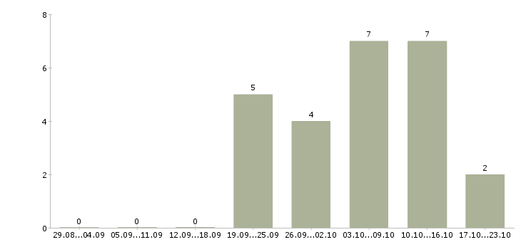 Работа бригадир в Астрахани - Число вакансий в Астрахани по специальности бригадир за 2 месяца