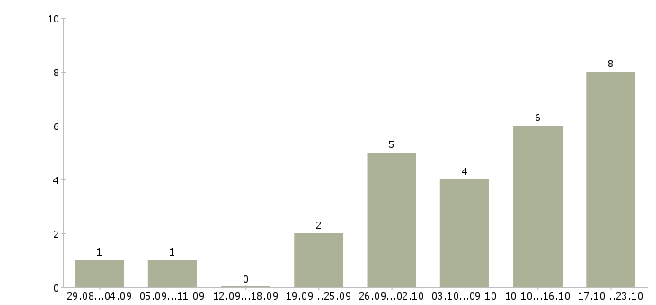 Работа специалист по работе с документами в Астрахани - Число вакансий в Астрахани по специальности специалист по работе с документами за 2 месяца