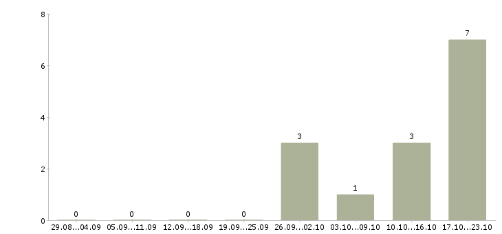 Работа расклейщик в Белгороде - Число вакансий в Белгороде по специальности расклейщик за 2 месяца