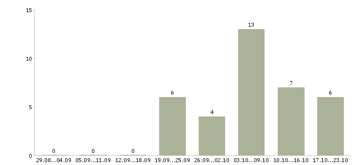 Работа по совместительству в Брянске - Число вакансий в Брянске по специальности по совместительству за 2 месяца