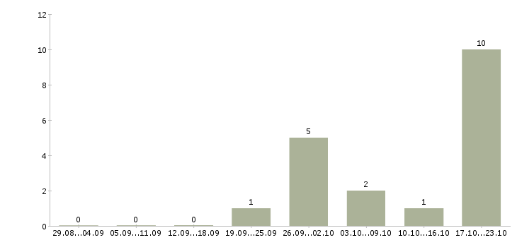 Работа бизнес консультант в Владивостоке - Число вакансий в Владивостоке по специальности бизнес консультант за 2 месяца