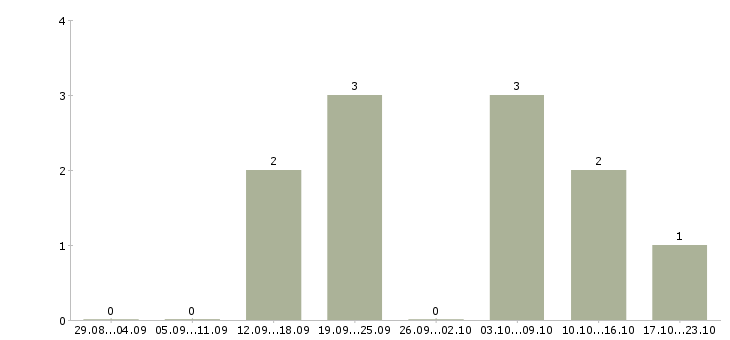 Работа директор интернет магазина в Владивостоке - Число вакансий в Владивостоке по специальности директор интернет магазина за 2 месяца