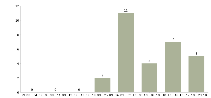 Работа финансовый консультант в Владивостоке - Число вакансий в Владивостоке по специальности финансовый консультант за 2 месяца