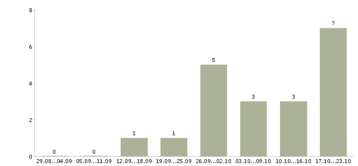 Работа дорожный рабочий в Волгограде - Число вакансий в Волгограде по специальности дорожный рабочий за 2 месяца