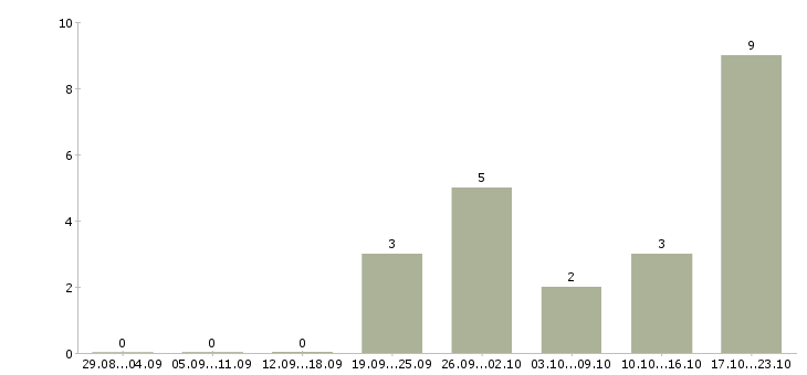 Работа коммерческий директор в Волгограде - Число вакансий в Волгограде по специальности коммерческий директор за 2 месяца