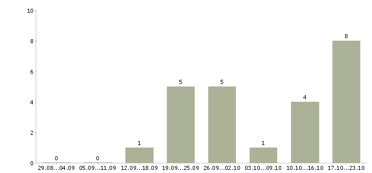 Работа информационный менеджер в Волжском - Число вакансий в Волжском по специальности информационный менеджер за 2 месяца