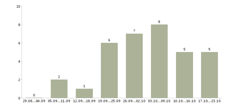 Работа сотрудник интернет магазина на дому в Вологде - Число вакансий в Вологде по специальности сотрудник интернет магазина на дому за 2 месяца