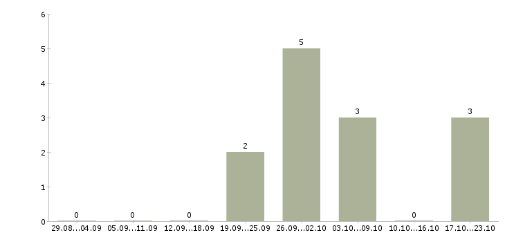 Работа сортировщик в Дзержинске - Число вакансий в Дзержинске по специальности сортировщик за 2 месяца