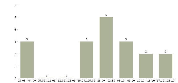 Работа организатор в Екатеринбурге - Число вакансий в Екатеринбурге по специальности организатор за 2 месяца
