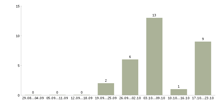 Работа водитель автобуса в Ижевске - Число вакансий в Ижевске по специальности водитель автобуса за 2 месяца