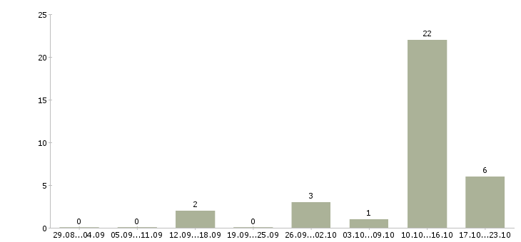 Работа автор в Иркутске - Число вакансий в Иркутске по специальности автор за 2 месяца