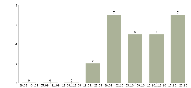 Работа административный директор в Иркутске - Число вакансий в Иркутске по специальности административный директор за 2 месяца