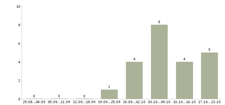 Работа графический дизайнер в Иркутске - Число вакансий в Иркутске по специальности графический дизайнер за 2 месяца