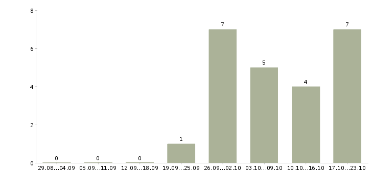 Работа дежурный в Иркутске - Число вакансий в Иркутске по специальности дежурный за 2 месяца