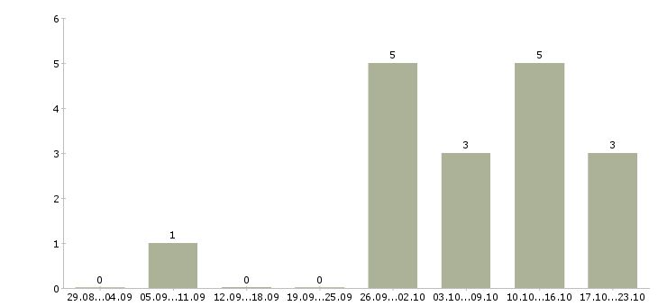 Работа защита информации в Иркутске - Число вакансий в Иркутске по специальности защита информации за 2 месяца
