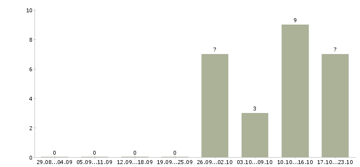 Работа интернет маркетолог в Казани - Число вакансий в Казани по специальности интернет маркетолог за 2 месяца