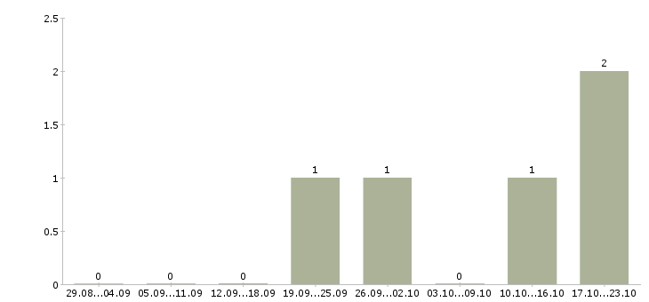 Работа php разработчик в Калининграде - Число вакансий в Калининграде по специальности php разработчик за 2 месяца