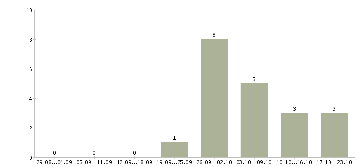 Работа неполный рабочий день в Калининграде - Число вакансий в Калининграде по специальности неполный рабочий день за 2 месяца