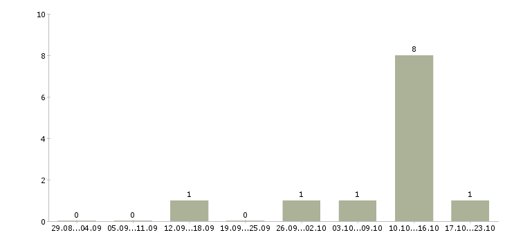 Работа специалист по поиску позиций в Калининграде - Число вакансий в Калининграде по специальности специалист по поиску позиций за 2 месяца
