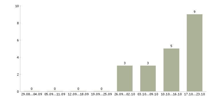 Работа администратор проекта в Калуге - Число вакансий в Калуге по специальности администратор проекта за 2 месяца
