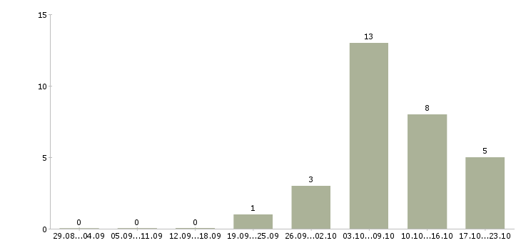 Работа инженер технолог в Калуге - Число вакансий в Калуге по специальности инженер технолог за 2 месяца