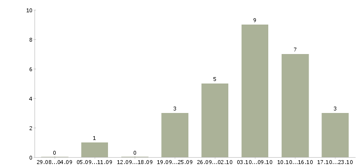 Работа руководитель направления в Калуге - Число вакансий в Калуге по специальности руководитель направления за 2 месяца