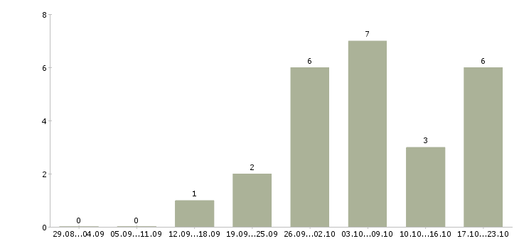 Работа сотрудник охраны в Кемерово - Число вакансий в Кемерово по специальности сотрудник охраны за 2 месяца