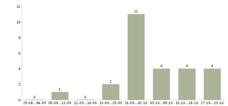 Работа пенсионный консультант в Краснодаре - Число вакансий в Краснодаре по специальности пенсионный консультант за 2 месяца