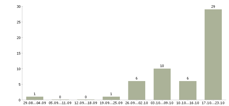 Работа преподаватель английского в Краснодаре - Число вакансий в Краснодаре по специальности преподаватель английского за 2 месяца