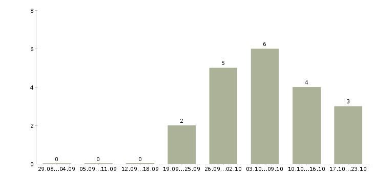 Работа продажа автозапчастей в Краснодаре - Число вакансий в Краснодаре по специальности продажа автозапчастей за 2 месяца