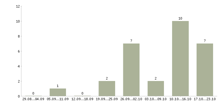 Работа управляющая рестораном в Краснодаре - Число вакансий в Краснодаре по специальности управляющая рестораном за 2 месяца