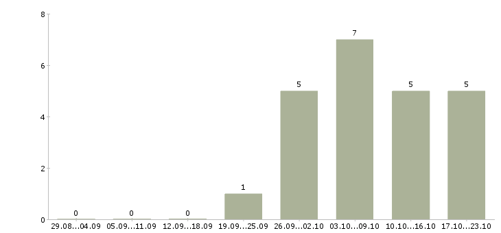 Работа физик в Краснодаре - Число вакансий в Краснодаре по специальности физик за 2 месяца