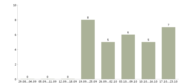 Работа медицинский консультант в Красноярске - Число вакансий в Красноярске по специальности медицинский консультант за 2 месяца
