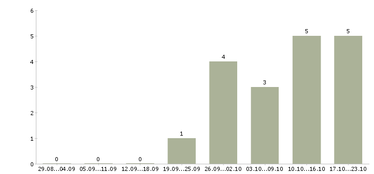 Работа специалист по сбору информации в Красноярске - Число вакансий в Красноярске по специальности специалист по сбору информации за 2 месяца