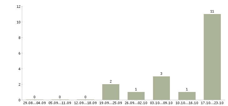 Работа специалист по связям с общественностью в Красноярске - Число вакансий в Красноярске по специальности специалист по связям с общественностью за 2 месяца