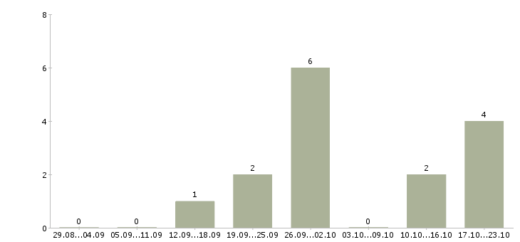 Работа вечерняя в Кургане - Число вакансий в Кургане по специальности вечерняя за 2 месяца
