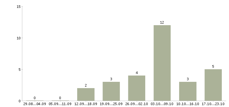 Работа педагог в Кургане - Число вакансий в Кургане по специальности педагог за 2 месяца