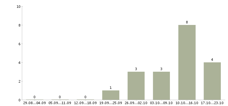 Работа тренер по продажам в Кургане - Число вакансий в Кургане по специальности тренер по продажам за 2 месяца