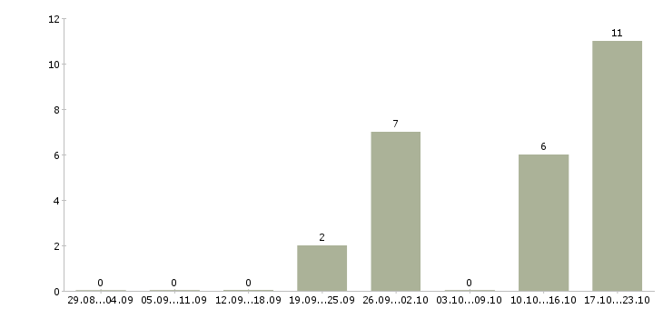 Работа менеджер учебного центра в Липецке - Число вакансий в Липецке по специальности менеджер учебного центра за 2 месяца