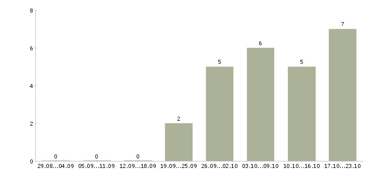 Работа инженер отдела капитального строительства в Москве - Число вакансий в Москве по специальности инженер отдела капитального строительства за 2 месяца