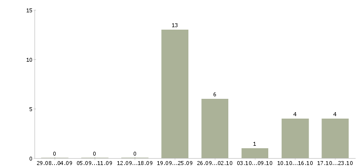 Работа рабочий на хлебокомбинат в Москве - Число вакансий в Москве по специальности рабочий на хлебокомбинат за 2 месяца